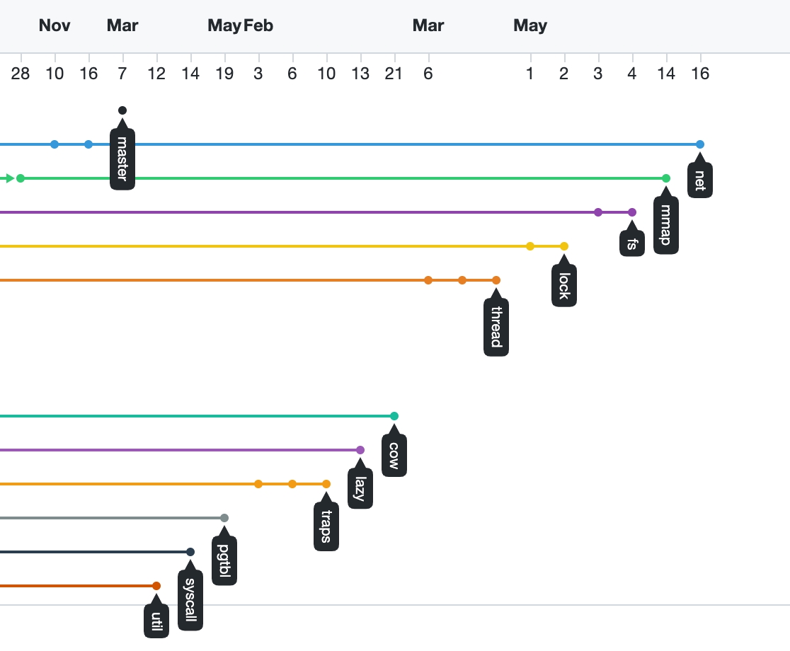 xv6_timeline